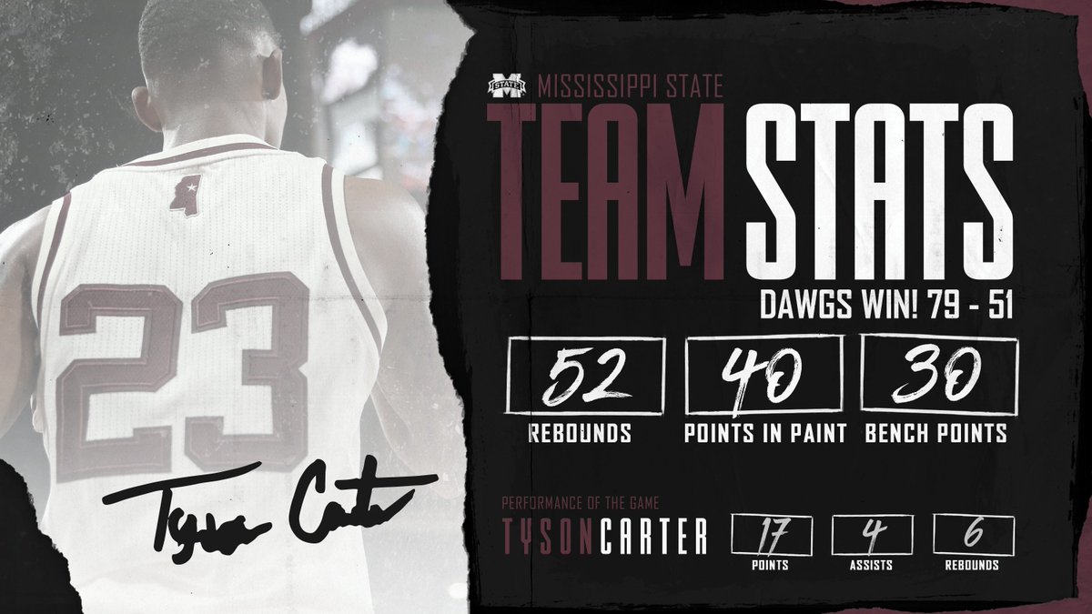 HailStateMBK's tweet photo. A big night on the boards for @_R1bang_ &amp; a strong outing by @_Tysoncarter23 leads the Dawgs past Long Beach State. 

#HailState🐶 https://t.co/v2G3yOZBUY