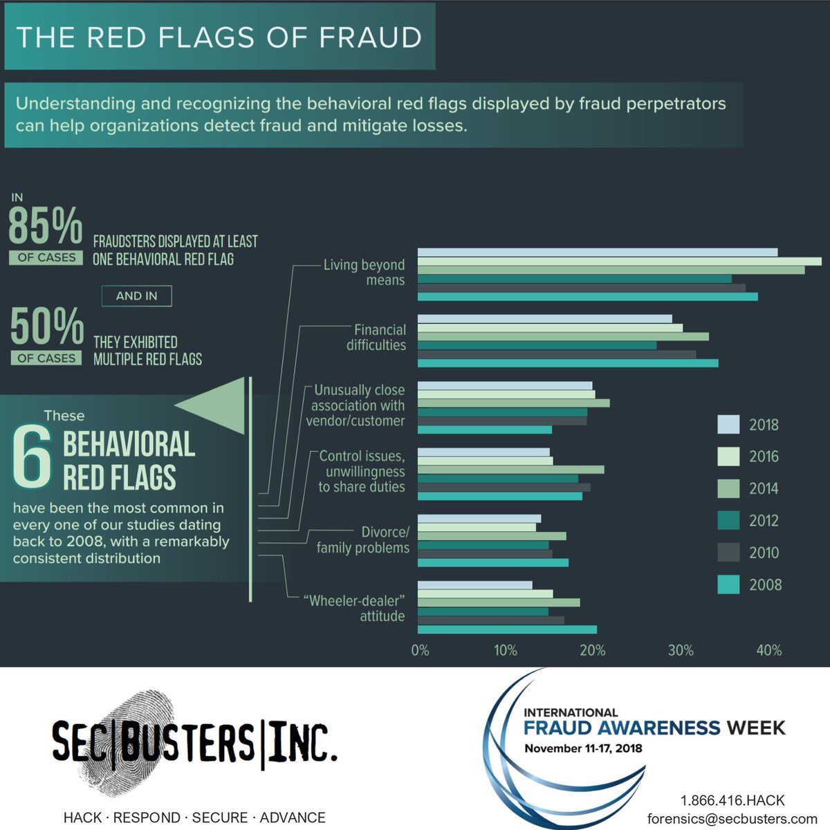 SecBustersInc's tweet photo. What are the common behaviour of #fraudsters? Here are the 6 behavioral #redflags of fraud

6 common red flag behaviour #fraud
#fraudweek #awareness #acfe
#cybersecurity #digitalforensics #incidentresponse #forensics https://t.co/KBffHHsEna