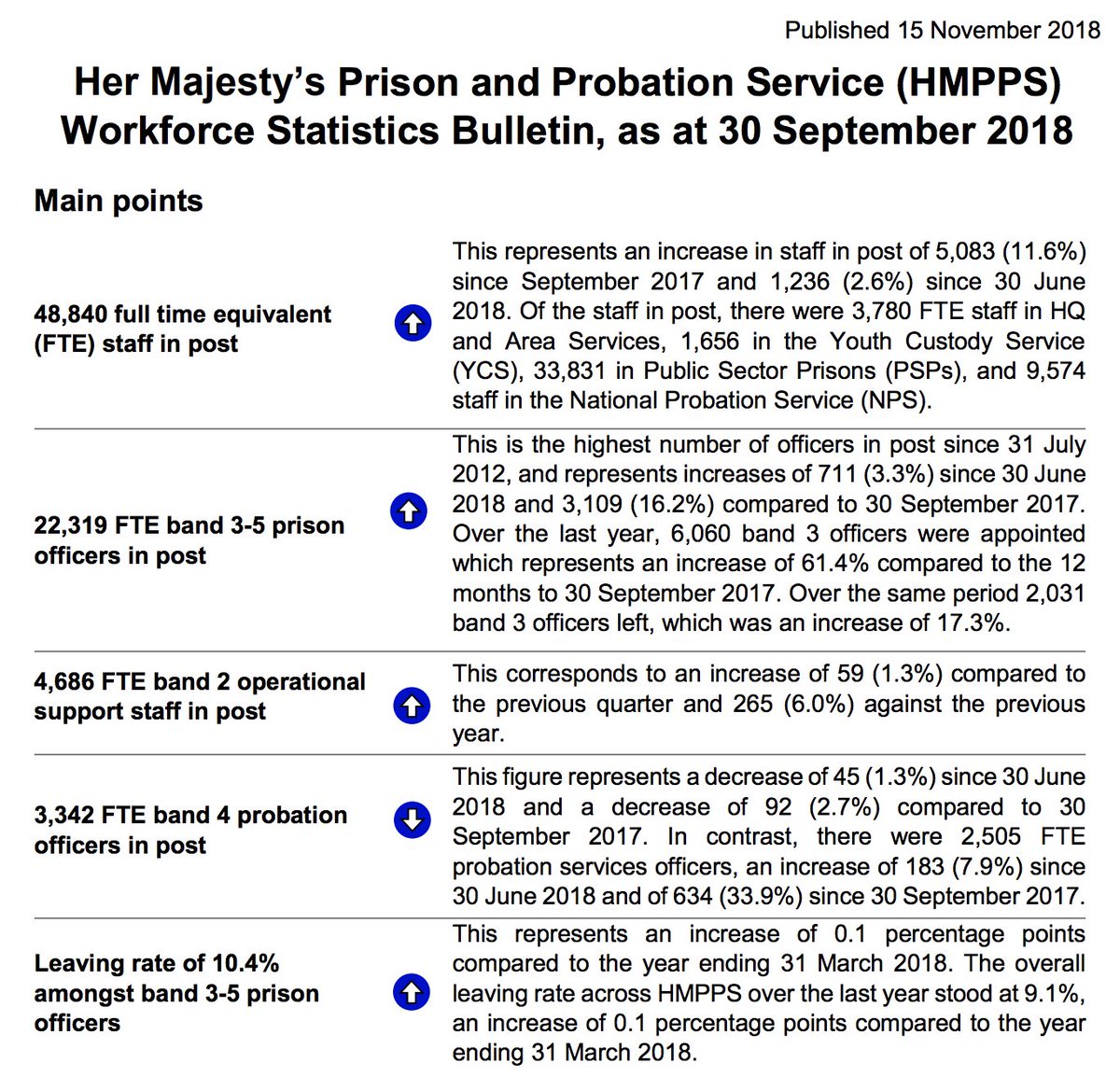 prisonsorguk's tweet image. @hmpps #WorkforceStatistics - 32.9% of FTE staff in HMPPS had less than 3 years’ service as at 30 September 2018, an increase of 1.3% compared to 30 June 2018. assets.publishing.service.gov.uk/government/upl…