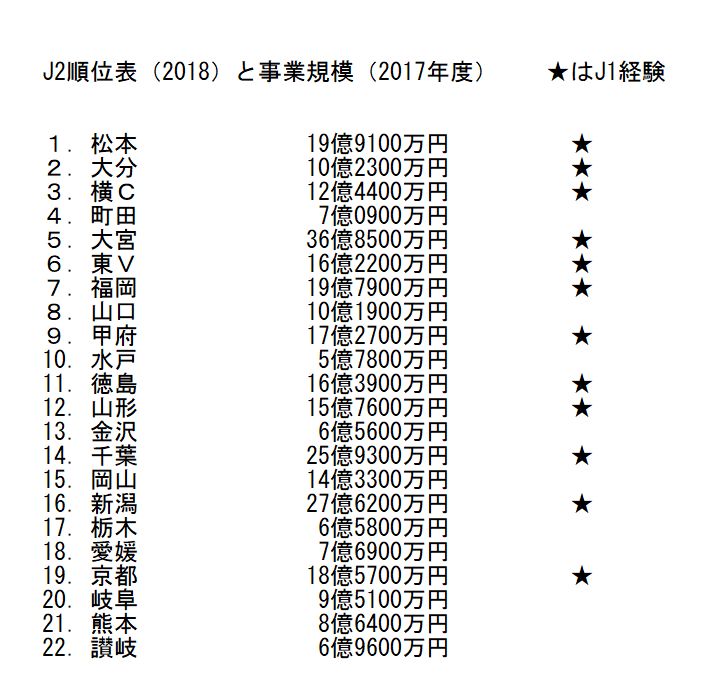 ゼロファジ J2順位表とクラブ事業規模を表にしてみました 今年は過去最高に魔境感あふれるシーズンでしたね こんなにj1経験クラブが下位に巻き込まれるシーズンは見たことない しかし それでも上位はやっぱり なぜ後発地方クラブはj2の壁を ゼロファジ J2順位表とクラブ事業規模を表にしてみました 今年は過去最高に魔境感あふれるシーズンでしたね こんなにj1経験クラブが下位に巻き込まれるシーズンは見たことない しかし それでも上位はやっぱり なぜ後発地方クラブはj2の壁を