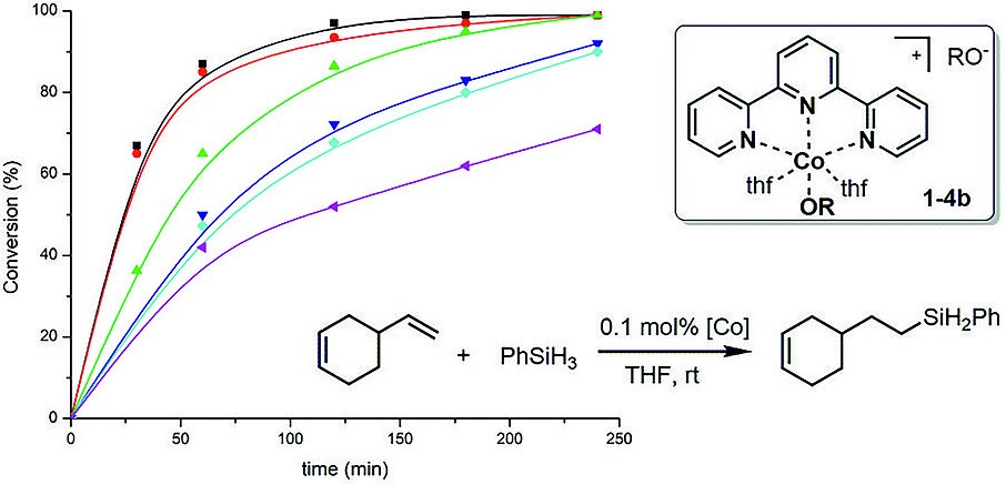 EurJIC's tweet photo. Pascual Ona-Burgos and co-workers @ITQ_UPVCSIC report alkene hydrosilylation catalyzed by cobalt(II) complexes under aerobic conditions without dry solvents or additives https://t.co/bwYsaHTk8O https://t.co/oS0kVmqA6v
