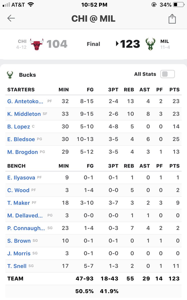 Ball_Milwaukee's tweet photo. #BUCKS WIN 123-104! https://t.co/f0f8EkNk52
