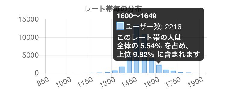 ポケモンバトルデータベース ポケモンバトルデータベースの機能の一部を紹介 今シーズンの現在のレート人口は40 027人 レート帯毎のトレーナー数も確認できます シーズン序盤の今は1600以上で上位10 以内