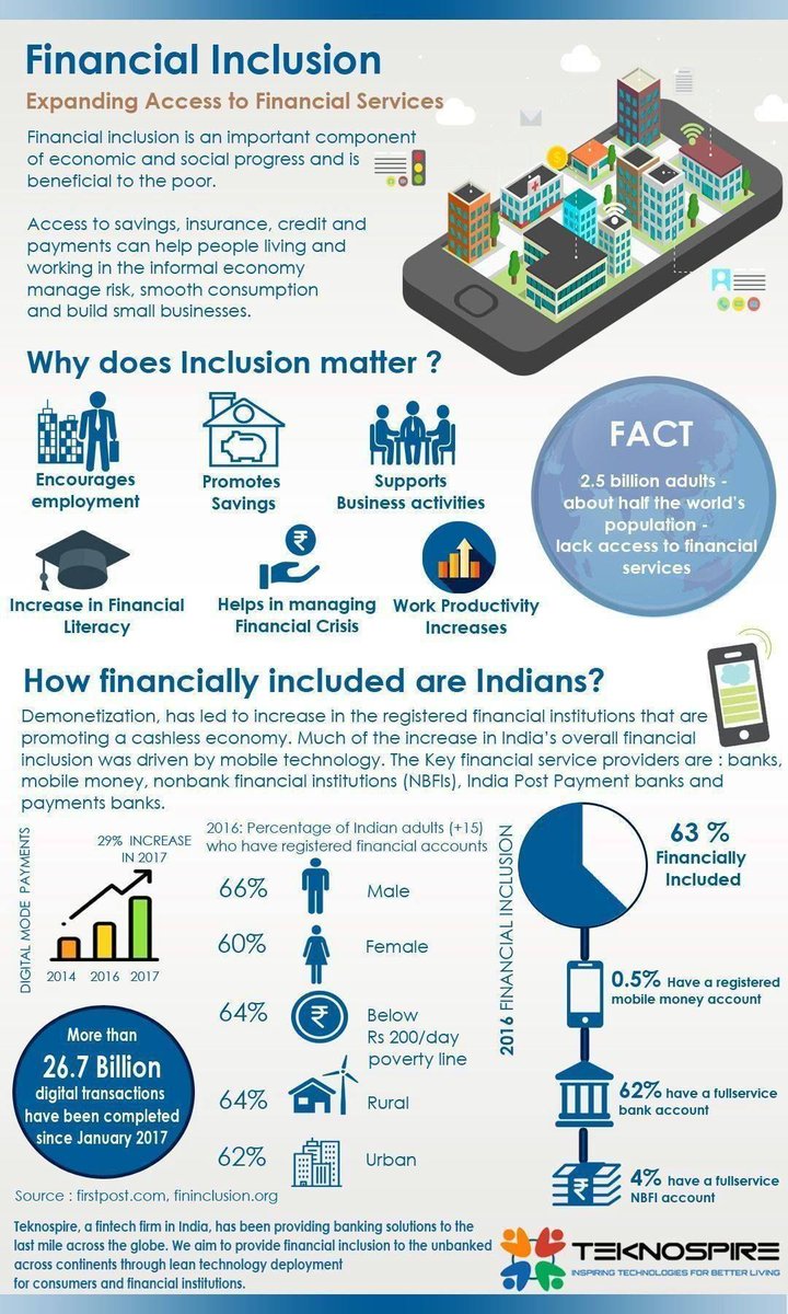 teknospireTech's tweet photo. #Financialinclusion matters for economic growth of a country. Our #FinX Suite is built on #leantechnology to offer inclusive #banking and #financialservices to the #unbanked and #underbanked community. 
Find out more on FinX @ https://t.co/IEh7txEqrM https://t.co/XLaOT6hubG