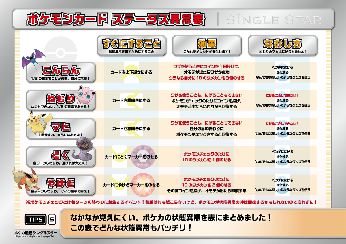 シングルスターポケカ大会情報 Twitterren ポケカtips 状態異常の際にそれぞれどのようになるのかわからなかったため こんなのがあったら便利かなーと思い 調べて表にしました 細かな違いがあるので難しいですね 初心者プレイヤーの皆様に届け T