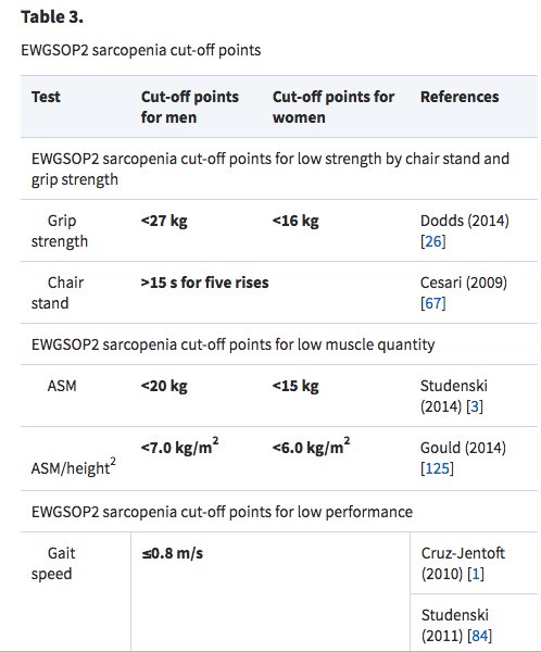 nxtstop1's tweet photo. Continuing with ▶️#BGSconf /@GeriSoc ––A #curatedthread 
DAY 3: {FRI}
More ––Sarcopenia
New diagnostic cut off points for #sarcopenia, #EWGSOP2:

Tests of:
M. STRENGTH
-Sit to Stand
-Grip Strength

M. QUANTITY
-ASM /height

M.PERFORMANCE
-Gait Speed

Each contributes to diagnosis https://t.co/2iBedas4MK