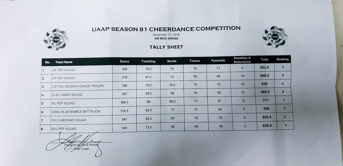manilabulletin's tweet photo. Official #UAAPCDC2018 Standings:

1. NU
2. FEU
3. Adamson
4. UST
5. UE
6. UP
7. Ateneo
8. La Salle

(via @kristelsports) https://t.co/QgcdXdVuOW