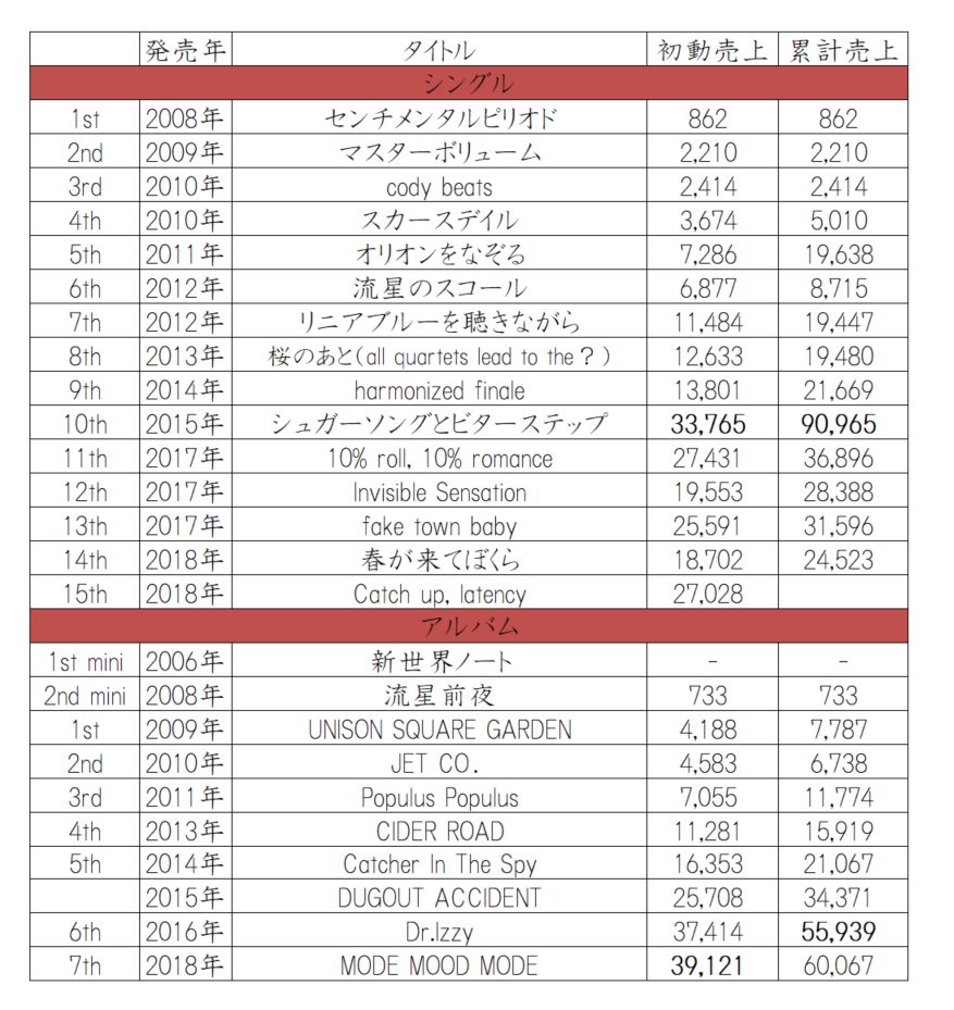 UNISON SQUARE GARDENのシングル・アルバム初動売上・累計売上一覧 と