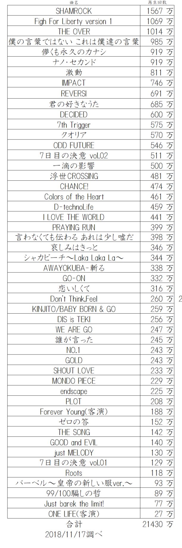 綿毛 Uverworldのシングル アルバム初動売上 累計売上一覧 とyoutube公式ミュージックビデオ再生数一覧 Cd総 売上約367万枚 Mv合計2億1430万再生 T Co Xbqav5mxng Twitter