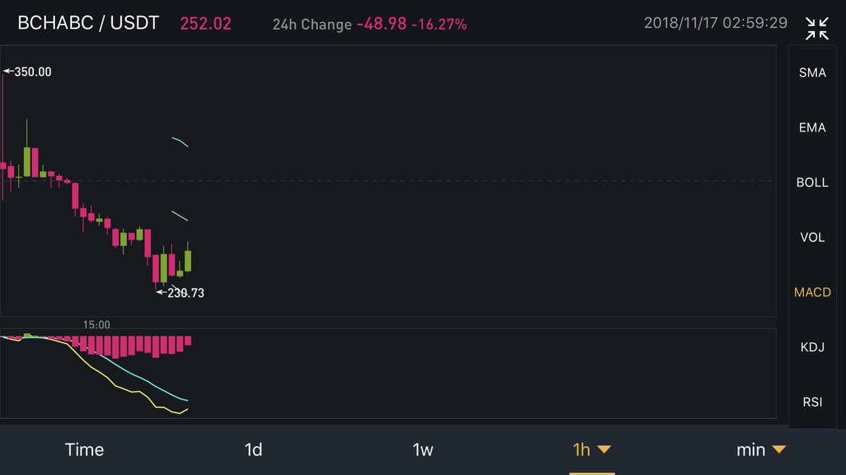 $BCHABC looking great on the one hour chart.  Winning hashrate, and network nodes race.  Looks like a nice position to be in for a couple of hours.