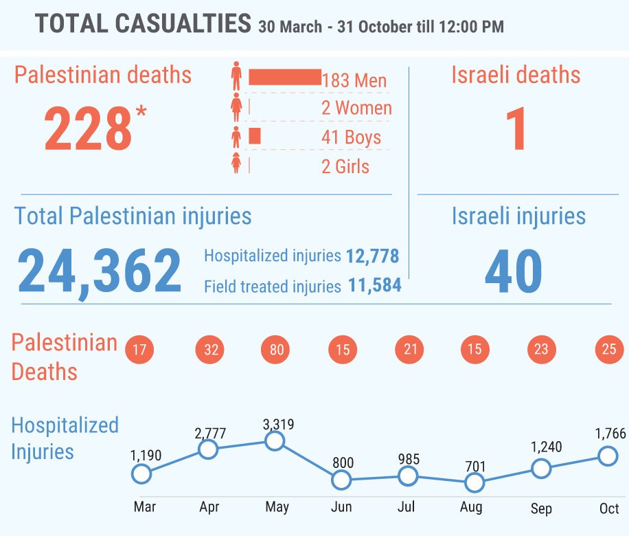 2 million people under Israeli military occupation and siege. Murdered by snipers during peaceful protests for human rights, homes bombed. Repeated massacres in #Gaza, 2008, 2014. There is nothing moral about #WarCrimes.