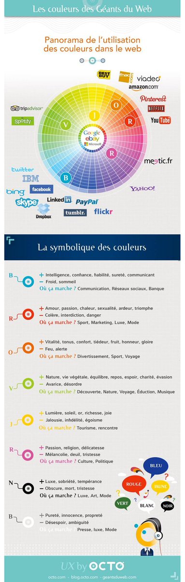 AnthonyRochand's tweet photo. ↪ L'utilisation des couleurs par les géants du web (via Octo) #MarketingDigital #Ux https://t.co/mLkfGvuT9j