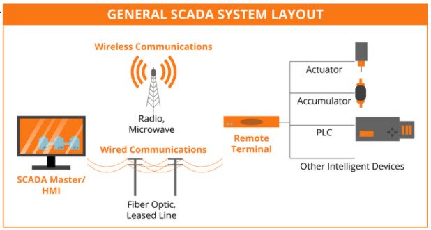 coresystemdxb's tweet image. PLC or Programmable Logic Controller from the I / O signals is responsible for the control of the entire machine or equipment. Its programming, in addition to meeting production requirements, must also be structured and accessible to provide fault  goo.gl/mNRKAq