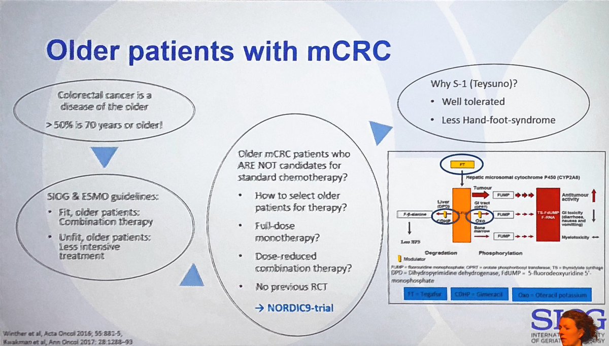 drcbsteer's tweet photo. Great presentation by Stine Winther on the Nordic9 study of full dose S1 then irinotecan vs reduced dose combination therapy in older patients with metastatic colorectal cancer. #gerionc #crcsm #SIOG18 https://t.co/8nkrhAiAm1