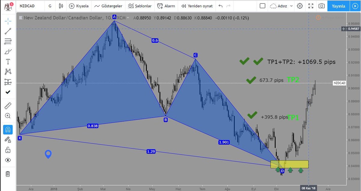 KonyaForex's tweet photo. #NZDCAD daily analiz tp1 den sonra tp2 yapmıştır.TP1+TP2: +1069.5 pips
#fx #forex #forexegitimi #harmonicpatterns #forexsingal #forexsingals #LİVETRADE #canliislem #gbpcad #dxy #eurusd #gbpusd #nzdusd https://t.co/TTZPFVt1VP