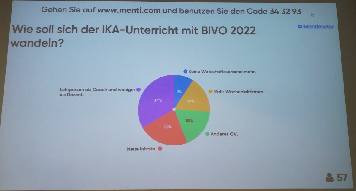 SchulerAnita's tweet photo. IKA-Lehrpersonen sehen sich schon heute eher als #lerncoaches denn als #dozenten. Auf jeden Fall dünken sie mich offen für #Neuerungen und #Veränderungen #bivo2022 #Digitalisierung #digitalerWandelanderaSchule https://t.co/o6TnzsIjkS