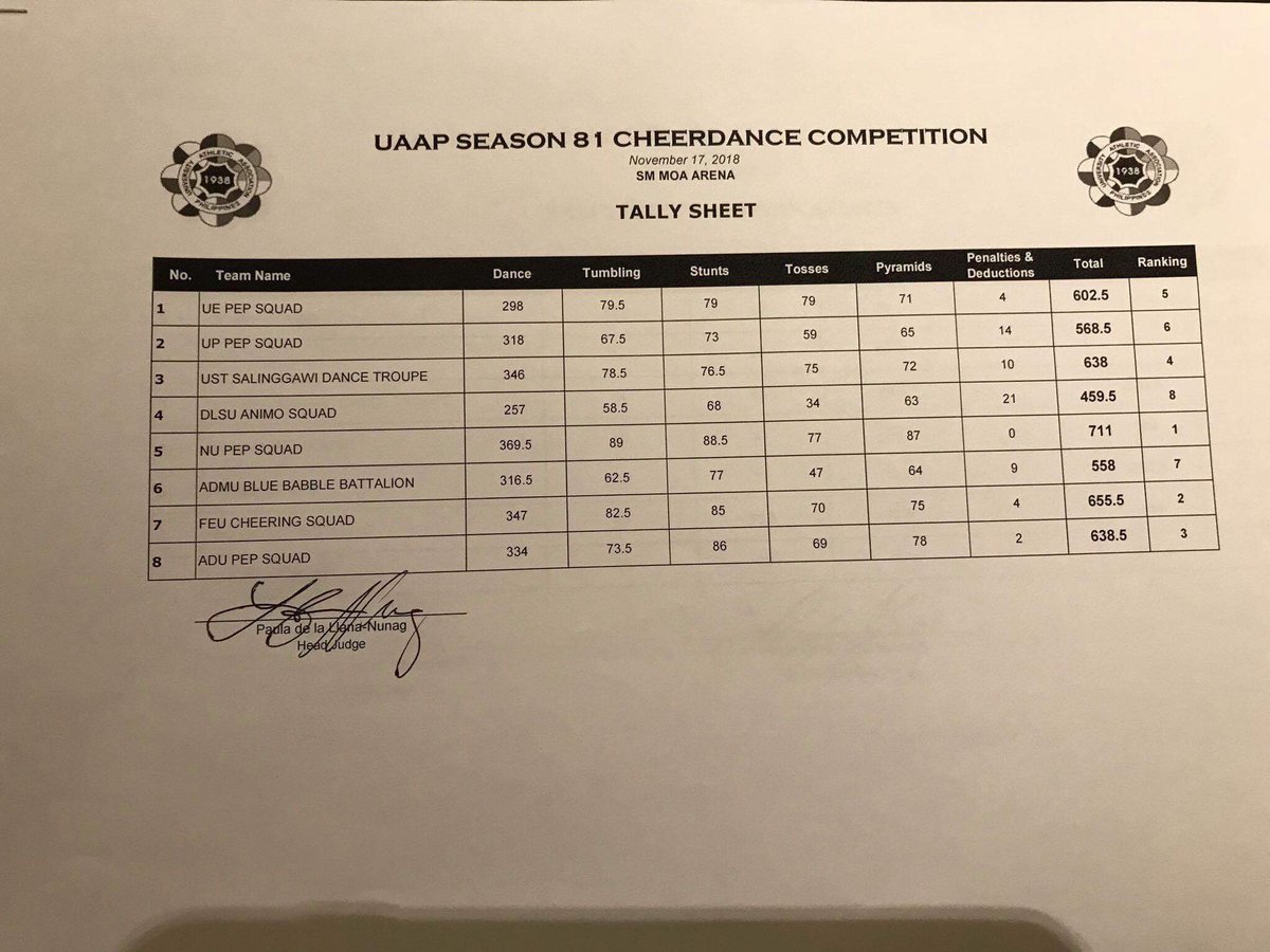 UAAP_CDC's tweet photo. #UAAPCDC2018 Scoresheet. https://t.co/xHjvDGuj6q