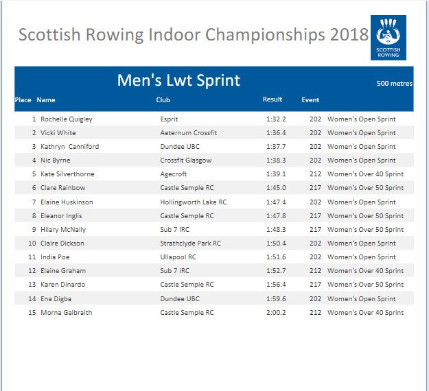 In the Womens Open Sprint Rochelle Quigley from Esprit wins GOLD ahead of Vicki White from Aeturnum Crossfit (Silver) Kathryn Canniford from Dundee Uni BC (Bronze)  #SRIC18