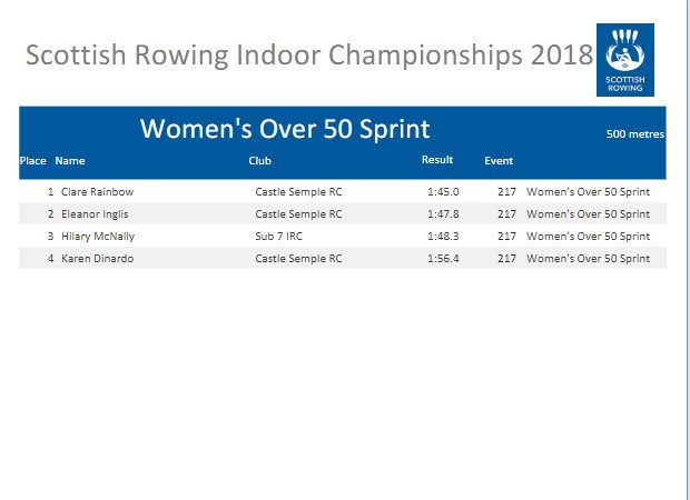 In the Womens Over 50 Sprint Clare Rainbow from Castle Semple RC wins GOLD ahead of Eleanor Inglis from Castle Semple RC (Silver) Hilary McNally from Sub 7 IRC (Bronze)  #SRIC18