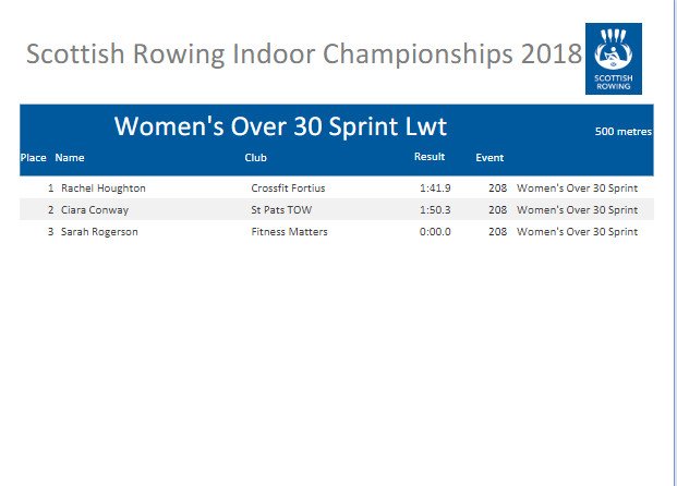 In the Womens Open 30 Sprint Lwt Rachel Houghton from Crossfit Fortius wins GOLD ahead of Ciara Conway from St Pats TOW (Silver)   #SRIC18