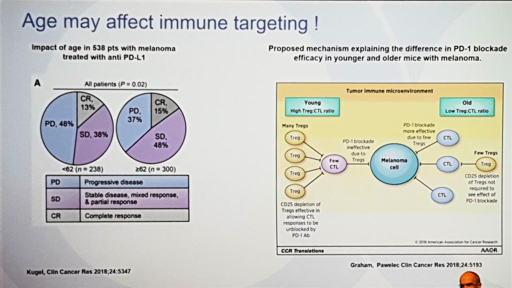 geriatric_onc's tweet photo. Older patients may have a more enhanced immunotherapy response due to depletion in T regulatory cells with age
#SIOG18 #GeriOnc https://t.co/gBAyl6S2hd