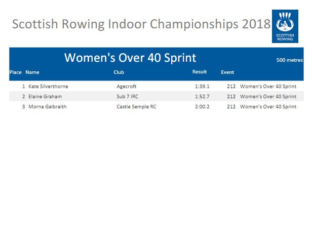 In the Womens Over 40 Sprint Kate Silverthorne from Agecroft wins GOLD ahead of Elaine Graham from Sub 7 IRC (Silver) Morna Galbraith from Castle Semple RC (Bronze)  #SRIC18