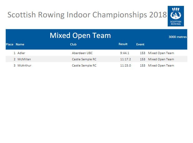 In the Mixed Open Team event Aberdeen University wins GOLD  #SRIC18 #SSS