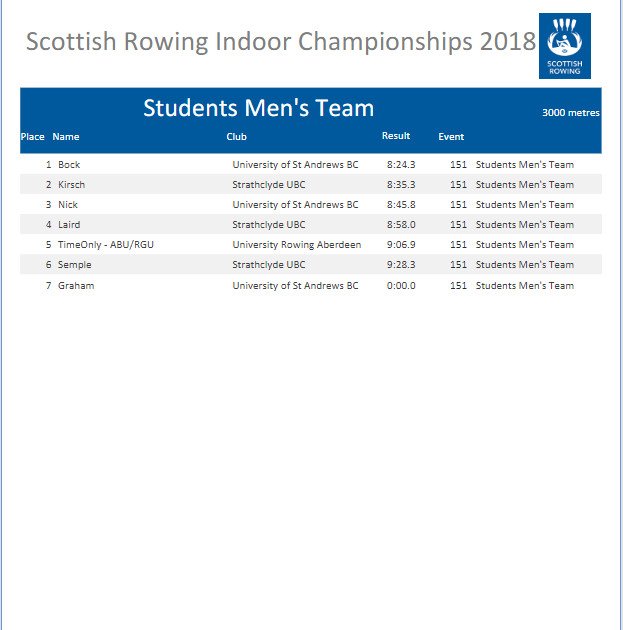 ScotRowResults's tweet photo. In the Mens Team events Crossfit Glasgow wins GOLD in the Open event and University of St Andrew wins the Mens Student Team event  #SRIC18 #SSS https://t.co/rvn2RZuQxU