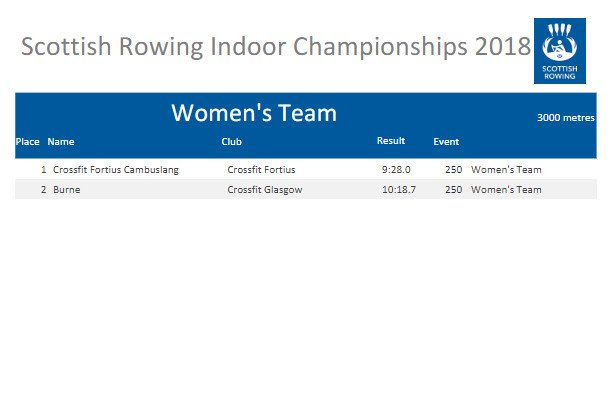 In the Womens Team events Crossfit Fortius wins GOLD in the Open event and Dundee Uni BC wins the Womens Student Team event  #SRIC18 #SSS