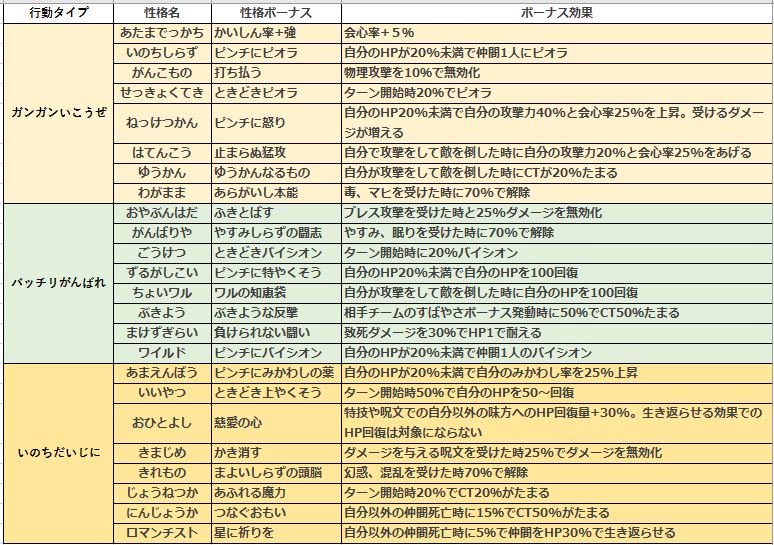 Twitter 上的 ロードス タクト 行動タイプ 性格一覧表 好きな個体探しにお使いください 星ドラ 闘技場 行動タイプ せいかく せいかくボーナス T Co Ia5izmrf41 Twitter