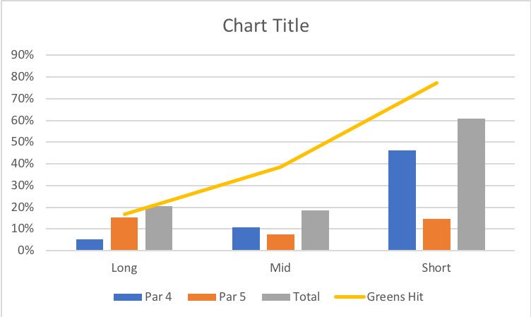 markdaygolf's tweet photo. long (5 iron and higher) medium (8-6 iron) and short approach (9 iron or less) numbers over a season for category 1 junior golfers ... the clubs least used throughout a season are 8-6 iron yet I wonder which ones we practice with more 🤔 or have lessons with 😜 #golfmadefun #gdl https://t.co/wXBtBwRF0R