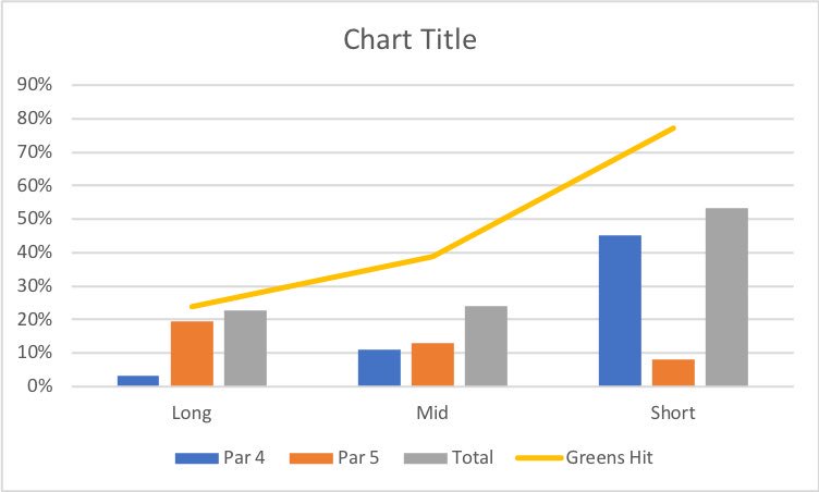 markdaygolf's tweet photo. long (5 iron and higher) medium (8-6 iron) and short approach (9 iron or less) numbers over a season for category 1 junior golfers ... the clubs least used throughout a season are 8-6 iron yet I wonder which ones we practice with more 🤔 or have lessons with 😜 #golfmadefun #gdl https://t.co/wXBtBwRF0R