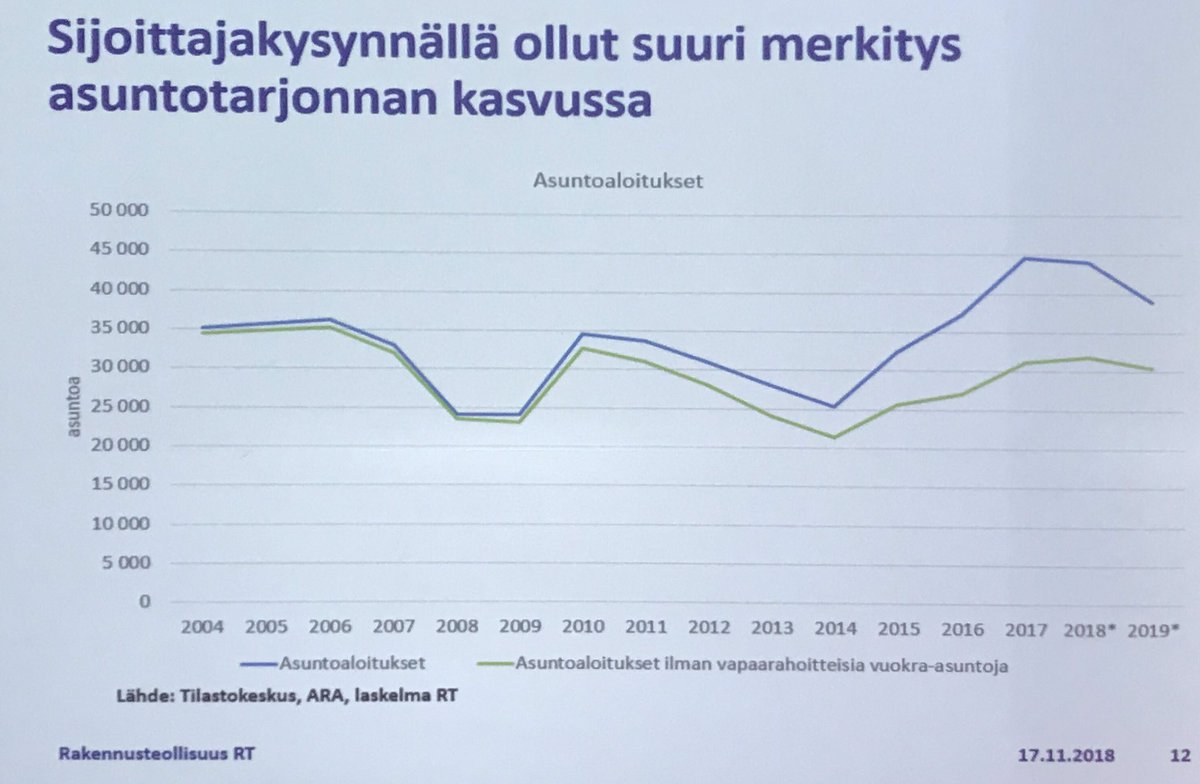 Vuokranantajat's tweet photo. Asumisen hinta olisi nyt vähän toista, jos sijoittajakysyntää ei olisi viime vuosina ollut. Loistavan monipuolinen ja kova datasetti @SaPakarinen @RTryfi #va2018 #vuokranantaja2018 #hyvävuokranantaja https://t.co/AUcSltFAnG