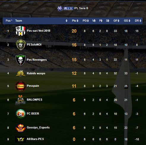 IplPes's tweet photo. Aggiornamento 4 Giornata!
in serie A mantengono il primato in classifica i 
#PesEleven! Mentre i serie B comandano la classifica i #PessariVeri2018

#aipc

#internationalproclub

@Konami https://t.co/gv48ZuLb1R