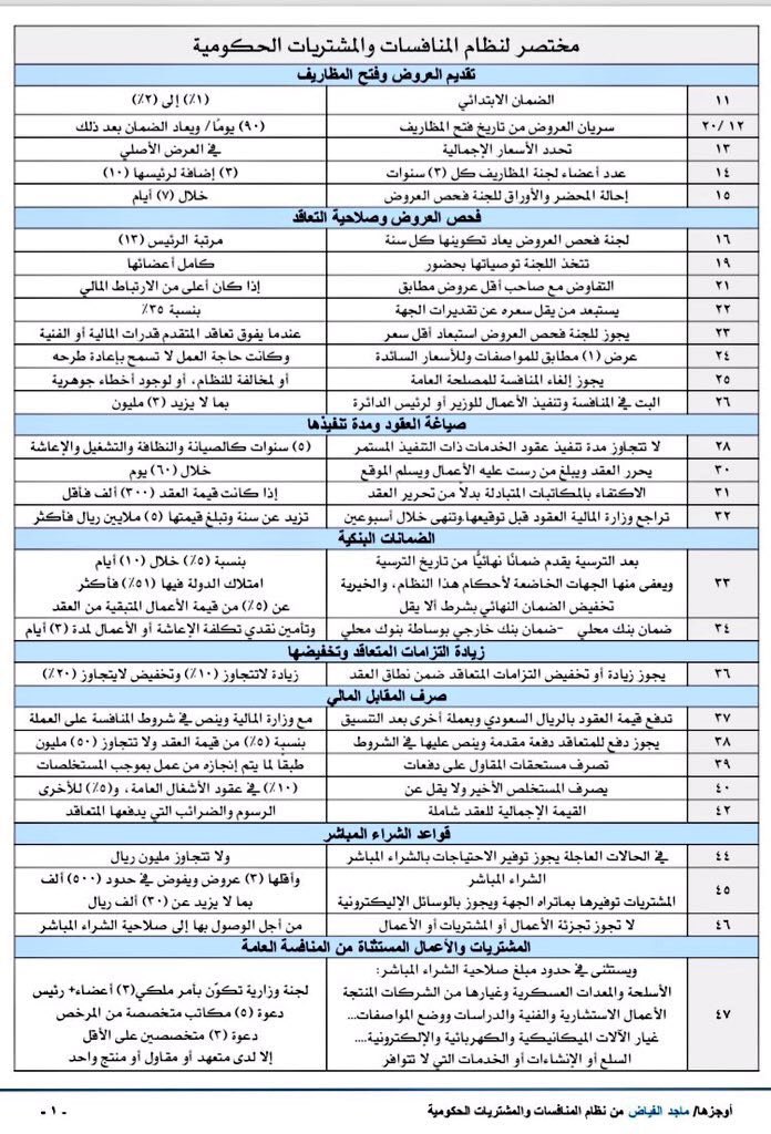Lawyer_MLAk's tweet photo. نظام المنافسات والمشتريات الحكومية في صفحتين، عبارة عن جدول مكون من ثلاثة أعمدة:
الأول: المادة. 
والثاني: المضمون. 
والثالث: المدة، أو النسبة، أو العدد، أو ما يشترط لهذه المادة.
وعلامة (/) تعين أن هناك مادتين بينهما تشابه https://t.co/pmVW8Sm9UA