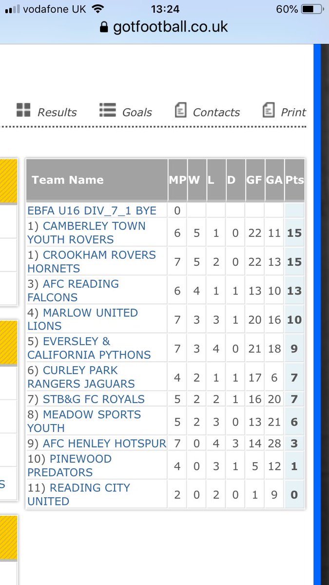 ctyfcrovers's tweet photo. #Rovers #ctyfc @LeeHoppy16 WE ARE TOP OF THE LEAGUE !!.. “Say” WE ARE TOP OF THE LEAGUE !!!! https://t.co/wlTbWGfzeR
