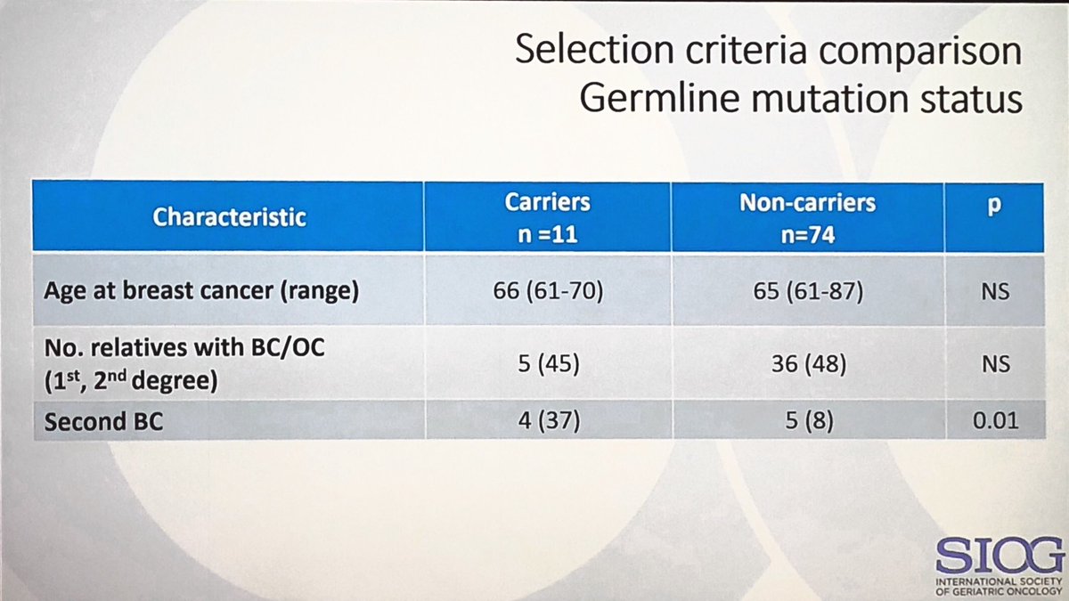 drcbsteer's tweet photo. @yaninchavarri at #SIOG18 Significant number of older women with triple negative breast cancer tested positive for breast cancer associated mutations. #bcsm 
Exclusion from genetic testing on the basis of age alone does not appear to be justified. #gerionc https://t.co/itcBL7rEPb