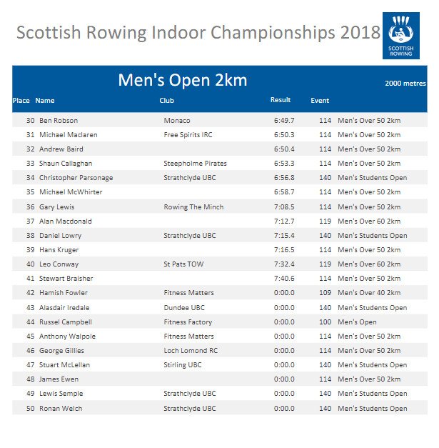 ScotRowResults's tweet photo. In the Mens Open 2km race Oliver Gray from Esprit wins GOLD ahead of James Saxton from RAF (Silver) and Neil Flockhart (Bronze) #SRIC18 https://t.co/8LMXoOZinr