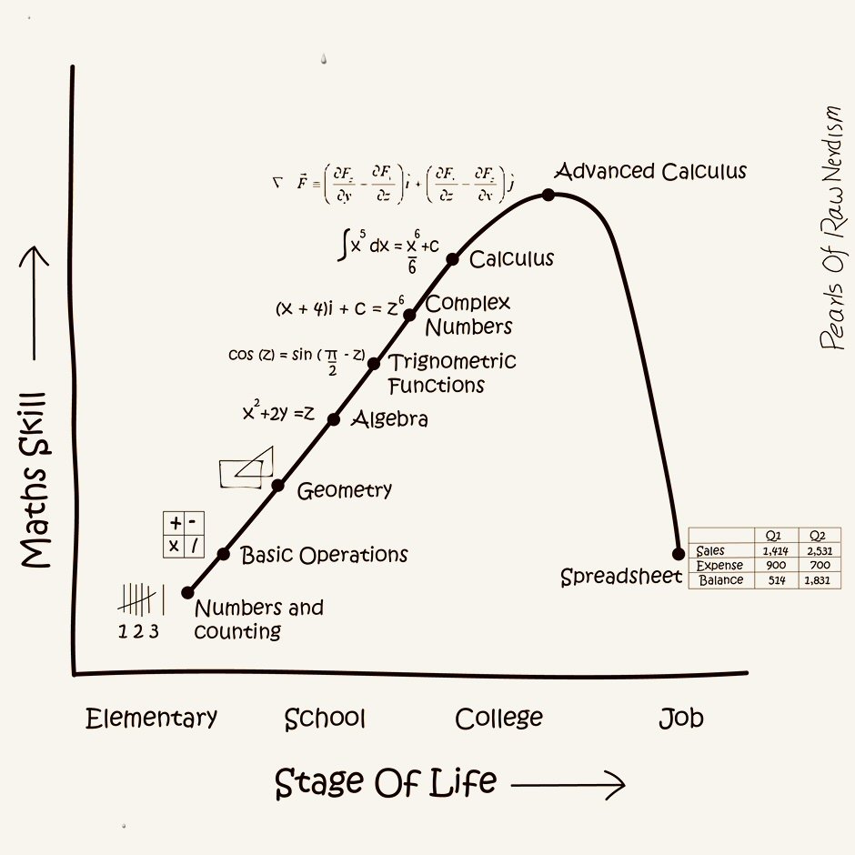 The life cycle of math skills | prior probability