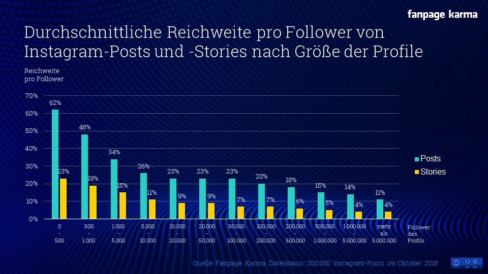 danielrehn's tweet photo. Vorteil Micro-Influencer: Die Reichweite mag kleiner sein, aber sie erreichen ihre Communities besser. Sowohl quantitativ wie auch qualitativ, da näher an ihren (wenigen) Leuten dran (s. jüngste Analyse bei FanpageKarma https://t.co/PTwIY7oeyL) #imcamp18 https://t.co/i6TR04w7Bp