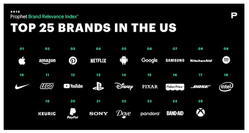 FalconeDesign's tweet photo. The 25 Most Relevant Brands to US Consumers @MarketingProfs https://t.co/NRc4D7TcHe #brands #consumers #relevantbrands #marketing #smallbusiness https://t.co/yfmNjBg9sp