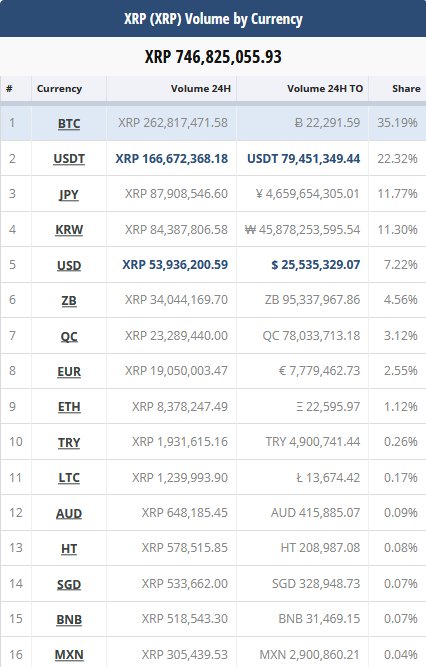 DebunkedXrp's tweet photo. #XRP @Ripple @CoryTV @business @CNBC @WSJ @FT #StopRippleMisleadingTrader @handelsblatt @ntvde 

Stop Hyping XRP!

@Ripple: Show us where the XRP cross border payments are. You can´t. There are non. Most of this 24 Volume is made by traders, probably. USDMXN total direct: 175k! https://t.co/5R9jASyenD