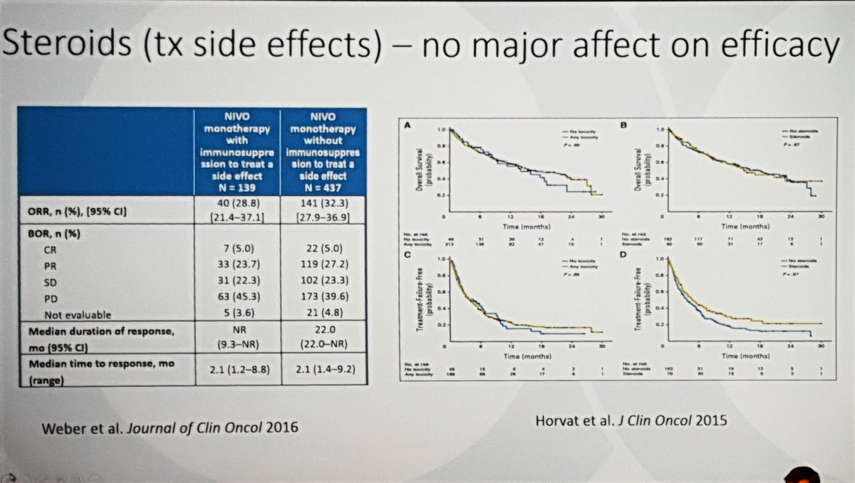 geriatric_onc's tweet photo. Steroid treatment of immune mediated adverse effects do not impact overall efficacy when using immunotherapy in oncology.
If steroids, >20mg prednisone equivalent, are used for more than 4 weeks then consider PJP/PCP prophylaxis. 
#siog18 #GeriOnc https://t.co/aAFs62F6uK