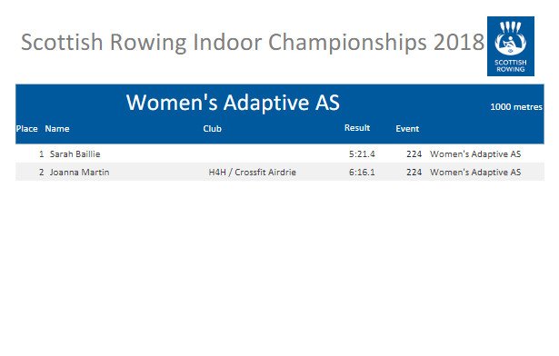 In the Womens Adaptive AS 1km race Sarah Baillie wins GOLD ahead of Joanna Martin from Help 4 Heroes (Silver) #SRIC18