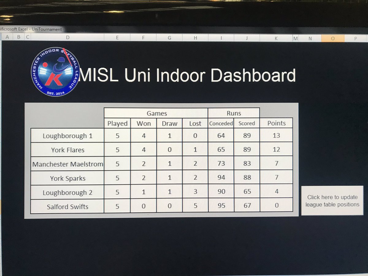LS SoftballBaseball (@lborosb) on Twitter photo Halfway stage and Lboro 1’s are leading the competition <a href="/LboroAU/">Loughborough Students’ Athletic Union</a> Halfway stage and Lboro 1’s are leading the competition <a href="/LboroAU/">Loughborough Students’ Athletic Union</a>