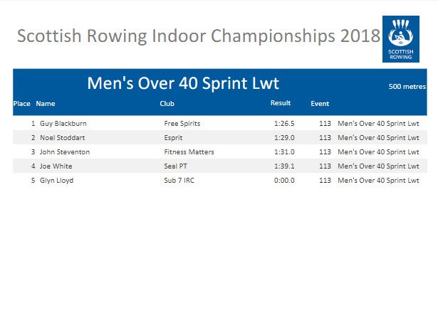 In the Mens Over 40 Lwt Sprint race Guy Blackburn from Free Spirits wins GOLD ahead of Noel Stoddart from Esprit (Silver) and John Steventon from Fitness Matters (Bronze)  #SRIC18
