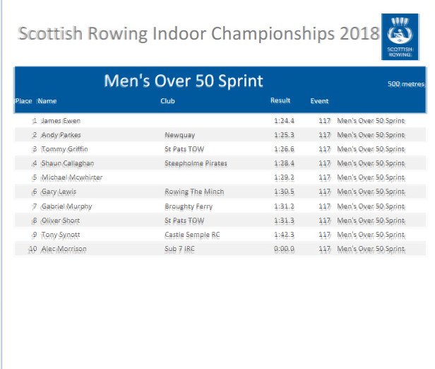 In the Mens Over 50 Sprint race James Ewen wins GOLD ahead of Andy Parkes from Newquay (Silver) and Tommy Griffin from St Pats TOW (Bronze)  #SRIC18