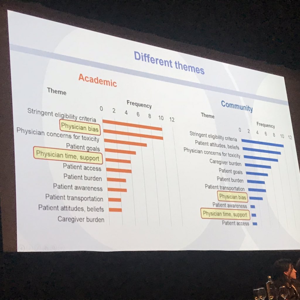 NicoleEiselerMD's tweet photo. Community and academic oncologists’ perception of barriers to #clinicaltrialenrollment of older adults with cancer 
#SIOG18 let’s fix this issue with a deeper understanding of the problem @minasedrakmd https://t.co/ccicn8qUBB