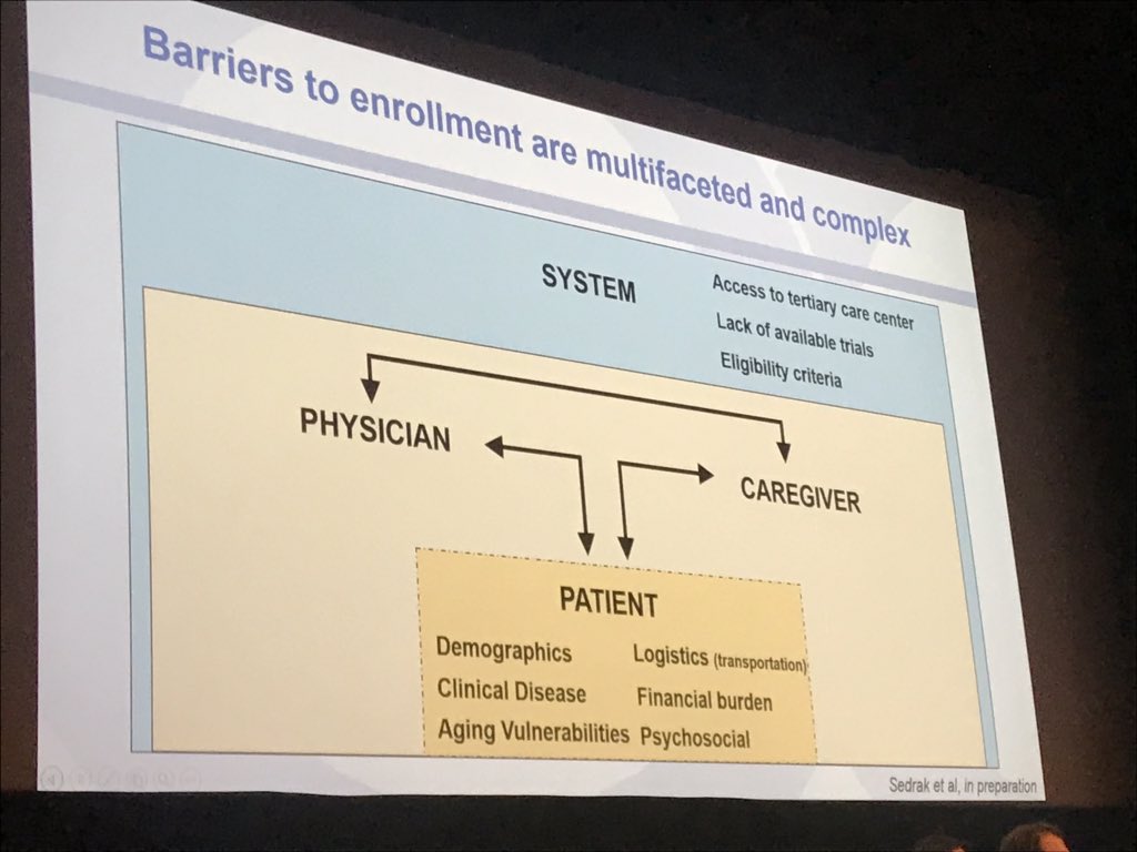 NicoleEiselerMD's tweet photo. Community and academic oncologists’ perception of barriers to #clinicaltrialenrollment of older adults with cancer 
#SIOG18 let’s fix this issue with a deeper understanding of the problem @minasedrakmd https://t.co/ccicn8qUBB