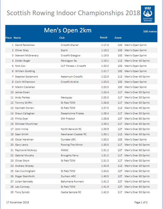 ScotRowResults's tweet photo. In the Mens Open Sprint David Rackshawl from Crossfit Glacier wins GOLD ahead of Oliver Gray from Esprit (Silver) Stewart McGrenary from Crossfit Glasgow (Bronze)  #SRIC18 https://t.co/Eg8AStZPbW